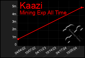 Total Graph of Kaazi