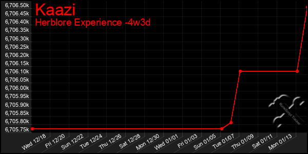 Last 31 Days Graph of Kaazi