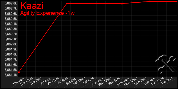 Last 7 Days Graph of Kaazi