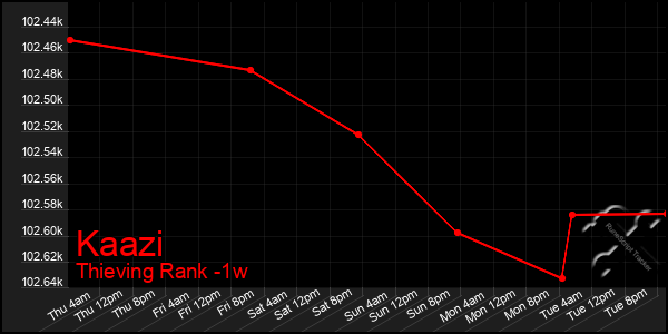 Last 7 Days Graph of Kaazi