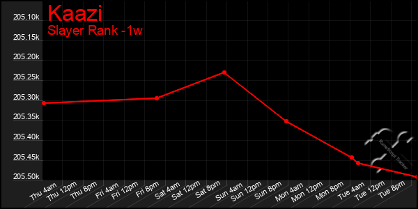 Last 7 Days Graph of Kaazi