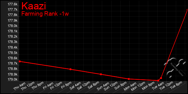 Last 7 Days Graph of Kaazi