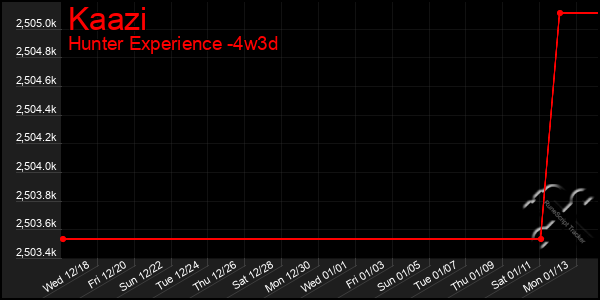 Last 31 Days Graph of Kaazi