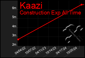 Total Graph of Kaazi