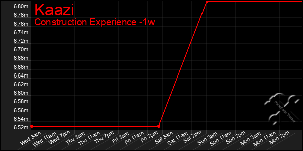 Last 7 Days Graph of Kaazi