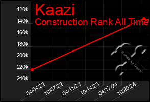 Total Graph of Kaazi