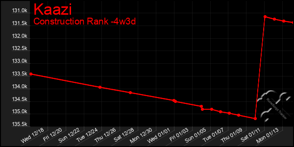 Last 31 Days Graph of Kaazi