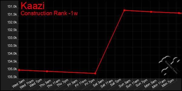 Last 7 Days Graph of Kaazi