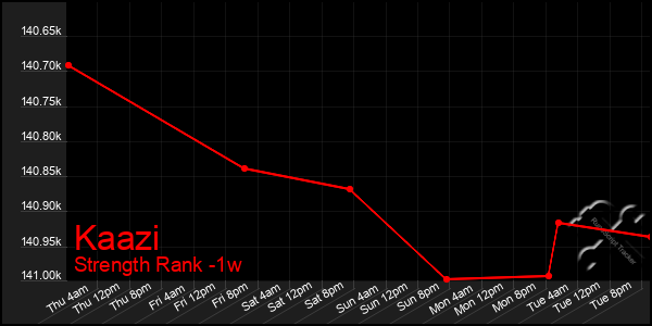 Last 7 Days Graph of Kaazi