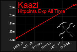 Total Graph of Kaazi