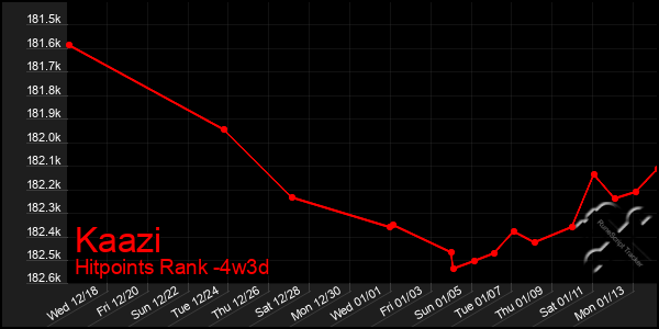 Last 31 Days Graph of Kaazi