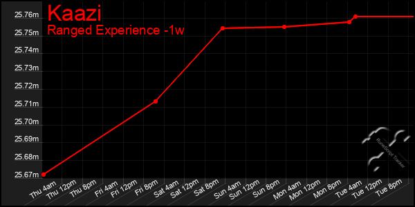 Last 7 Days Graph of Kaazi