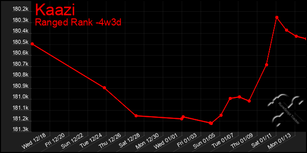 Last 31 Days Graph of Kaazi