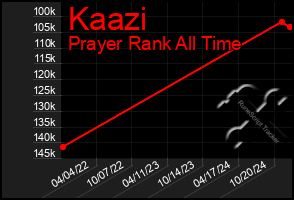 Total Graph of Kaazi