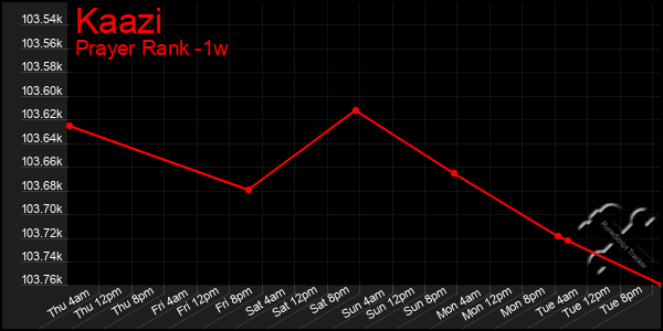 Last 7 Days Graph of Kaazi