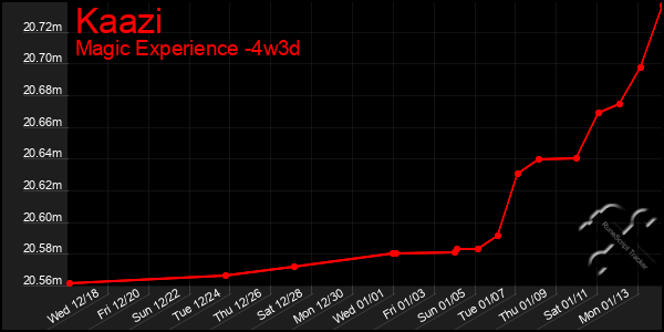 Last 31 Days Graph of Kaazi