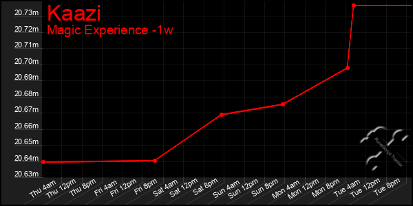 Last 7 Days Graph of Kaazi