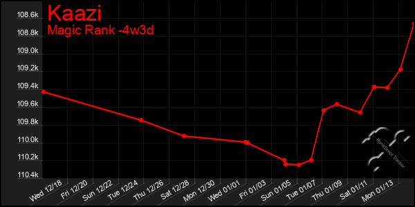 Last 31 Days Graph of Kaazi