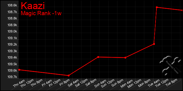 Last 7 Days Graph of Kaazi