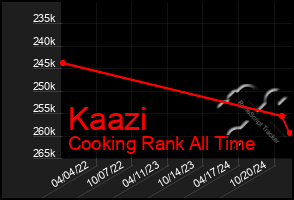 Total Graph of Kaazi