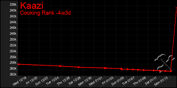 Last 31 Days Graph of Kaazi