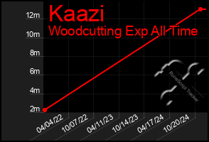 Total Graph of Kaazi