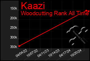 Total Graph of Kaazi