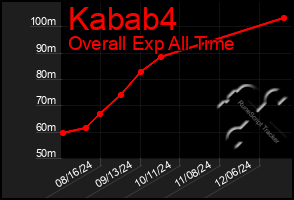 Total Graph of Kabab4