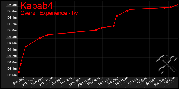 1 Week Graph of Kabab4