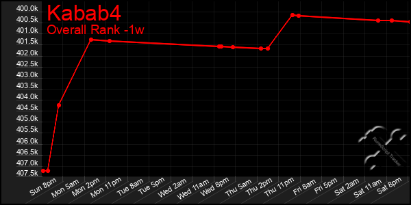 1 Week Graph of Kabab4