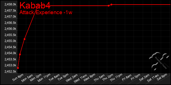 Last 7 Days Graph of Kabab4