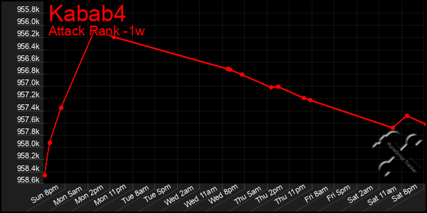 Last 7 Days Graph of Kabab4