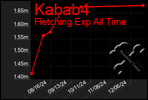 Total Graph of Kabab4