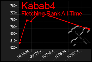 Total Graph of Kabab4