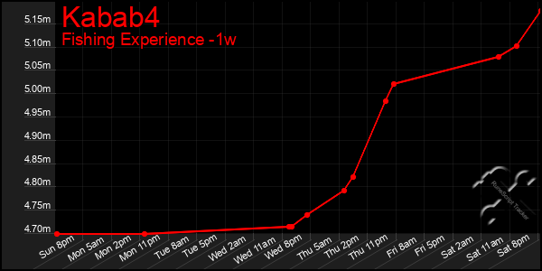 Last 7 Days Graph of Kabab4