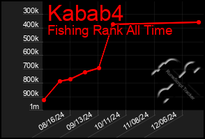 Total Graph of Kabab4