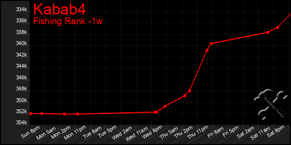 Last 7 Days Graph of Kabab4