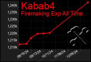 Total Graph of Kabab4