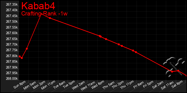 Last 7 Days Graph of Kabab4