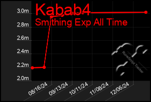 Total Graph of Kabab4