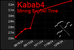 Total Graph of Kabab4