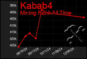 Total Graph of Kabab4