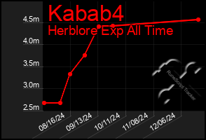 Total Graph of Kabab4