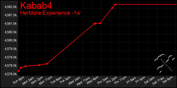 Last 7 Days Graph of Kabab4