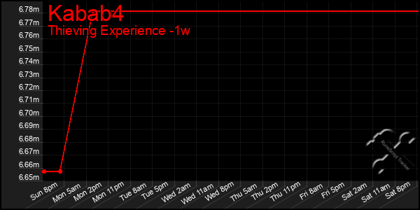 Last 7 Days Graph of Kabab4