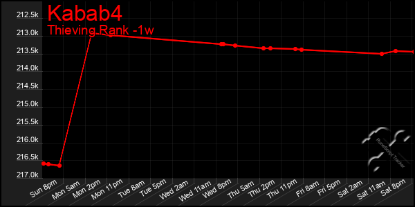 Last 7 Days Graph of Kabab4