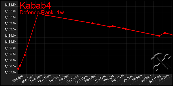 Last 7 Days Graph of Kabab4