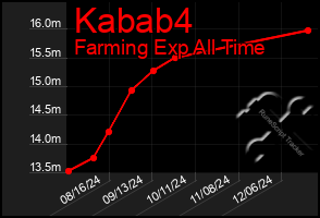 Total Graph of Kabab4