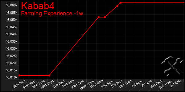 Last 7 Days Graph of Kabab4