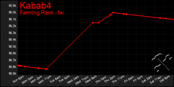 Last 7 Days Graph of Kabab4